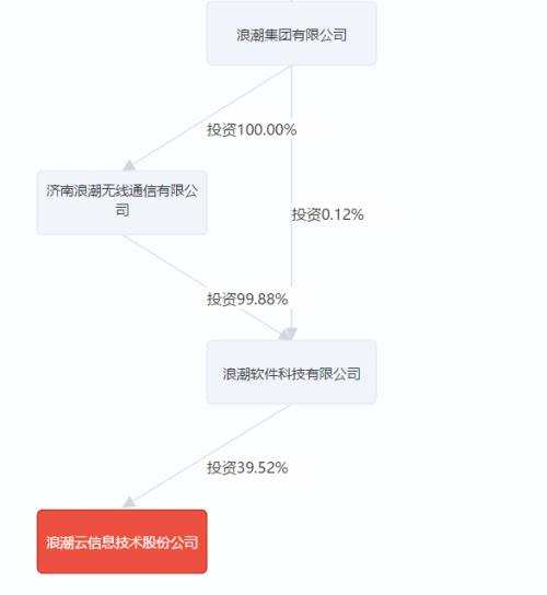 云計算獨(dú)角獸來襲！浪潮集團(tuán)子公司沖刺科創(chuàng)版