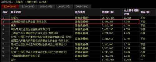 接近12%！又现大比例减持，解禁期刚过，这家公司二股东直接清仓！股价已7连跌，影响多大？