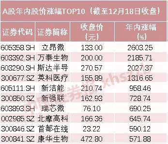 2020年A股誕生了多少十倍股 ？個股價格大排名來了！