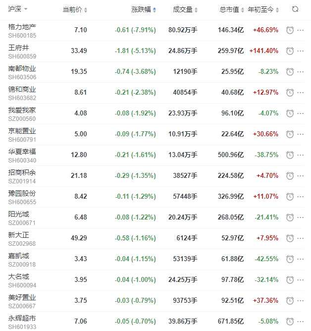 地产股收盘丨沪指收涨0.99% 