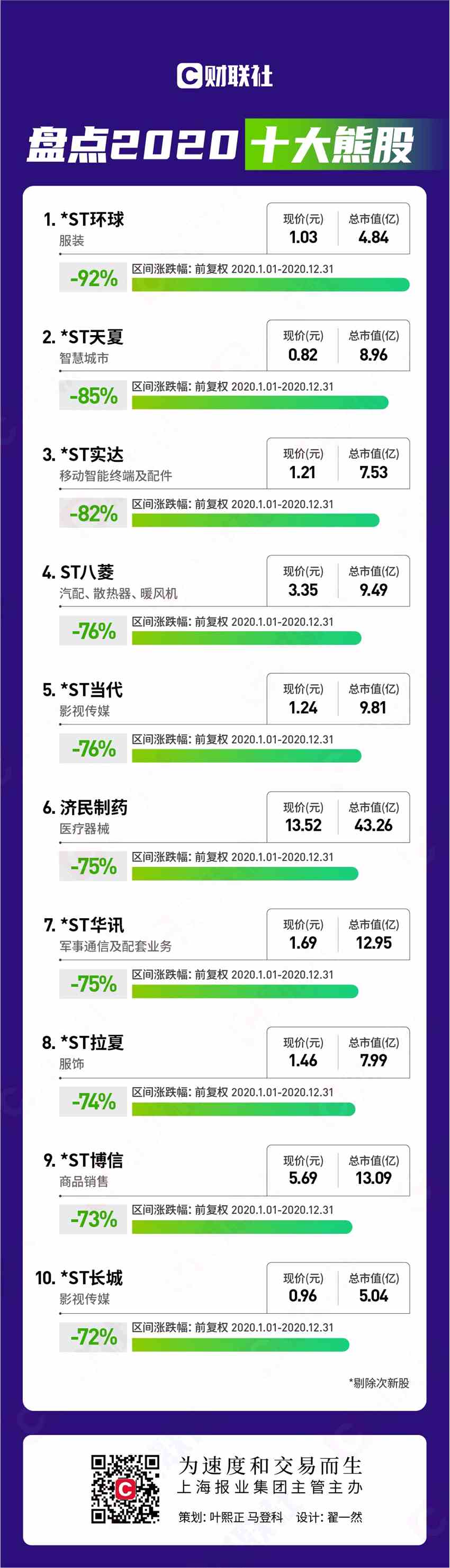 年終盤點|2020年十大牛股名單出爐！最多的漲了15倍 