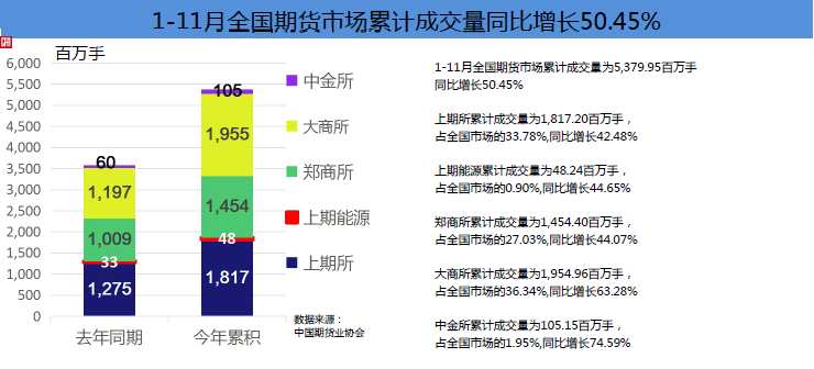 11月全国期市成交量、成交额同比双双大增 分别增长63.99%和70.26%