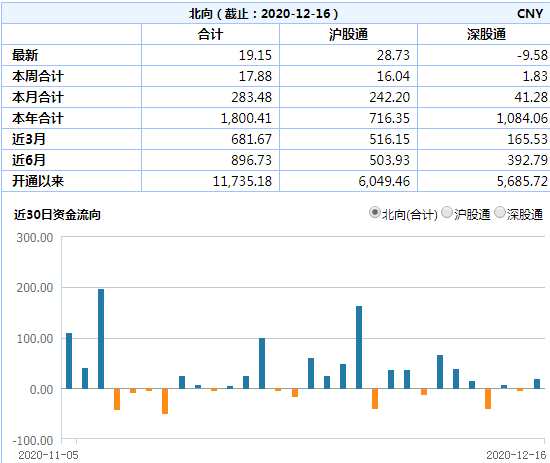 【焦點(diǎn)復(fù)盤】兩市近3000股收跌 資金繼續(xù)抱團(tuán)大消費(fèi)