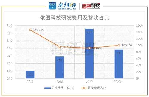 【看新股】依圖科技擬科創(chuàng)板上市：高研發(fā)投入拖累 三年累計扣非虧損逾18億元