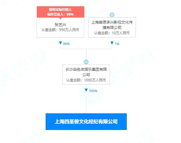 张艺兴成立经纪公司注册资本1000万 持股99%