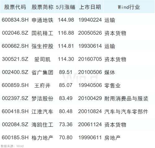 50股創(chuàng)歷史新高，大數(shù)據(jù)揭示牛股基因