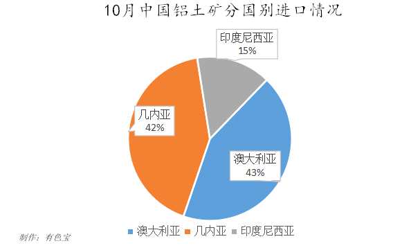 1-10月中國鋁土礦進(jìn)口量情況匯總