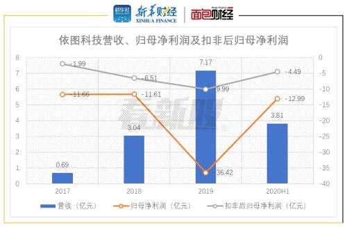 【看新股】依圖科技擬科創(chuàng)板上市：高研發(fā)投入拖累 三年累計扣非虧損逾18億元