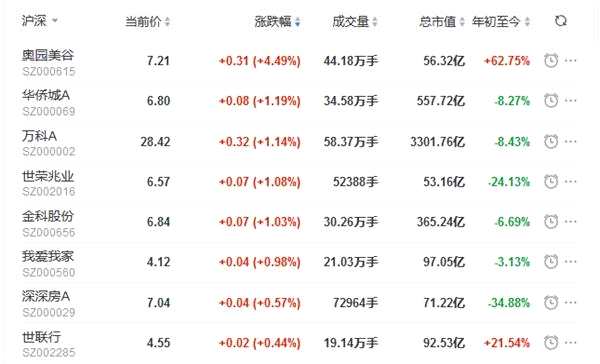 地产股收盘丨三大股指集体收涨 