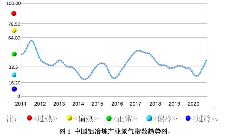 11月中國(guó)鋁冶煉產(chǎn)業(yè)景氣指數(shù)為44.0 較上月上漲2.9個(gè)點(diǎn)