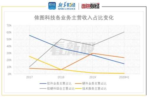 【看新股】依圖科技擬科創(chuàng)板上市：高研發(fā)投入拖累 三年累計扣非虧損逾18億元