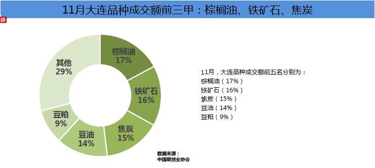 11月全国期市成交量、成交额同比双双大增 分别增长63.99%和70.26%