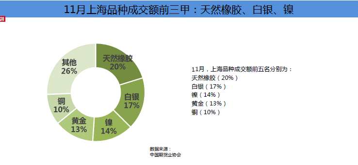 11月全国期市成交量、成交额同比双双大增 分别增长63.99%和70.26%