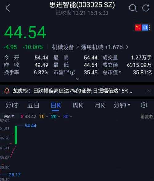 六秒鐘從漲停到跌停，瞬間虧損18%，4.7萬股東看呆了，熱門股止步6連板，機(jī)構(gòu)卻悄悄入場搶籌！最新業(yè)