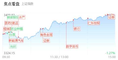 【每日收評】封板率超90%！滬指重回3400點，有色、券商板塊發(fā)力 
