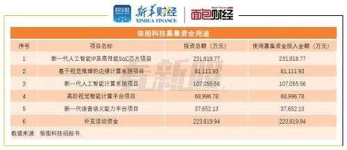 【看新股】依圖科技擬科創(chuàng)板上市：高研發(fā)投入拖累 三年累計扣非虧損逾18億元