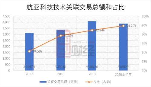 航亞科技科創(chuàng)板上市：業(yè)績增長較快 關(guān)聯(lián)交易占比偏高