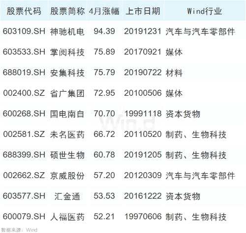 50股創(chuàng)歷史新高，大數(shù)據(jù)揭示牛股基因