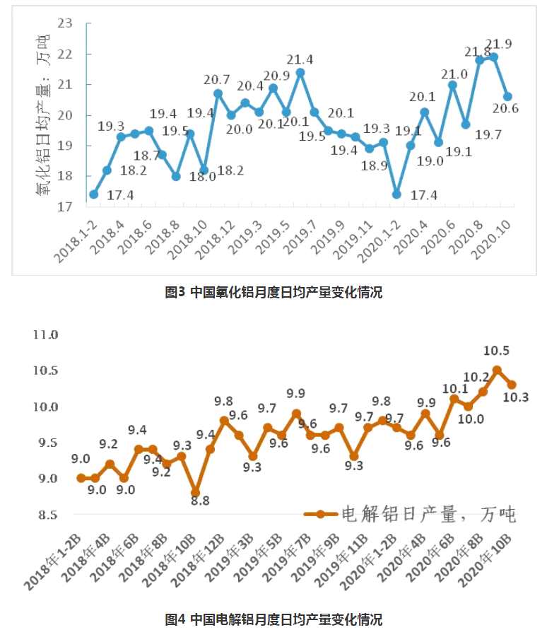 11月中國(guó)鋁冶煉產(chǎn)業(yè)景氣指數(shù)為44.0 較上月上漲2.9個(gè)點(diǎn)