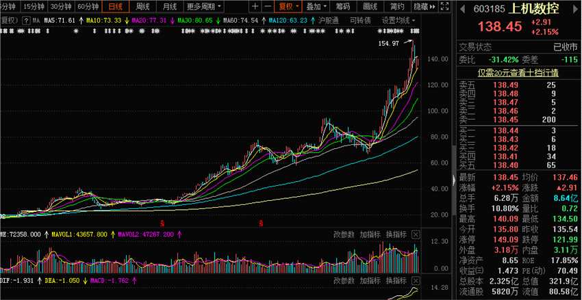 年終盤點|2020年十大牛股名單出爐！最多的漲了15倍 
