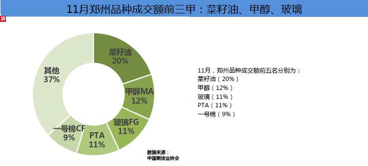 11月全国期市成交量、成交额同比双双大增 分别增长63.99%和70.26%