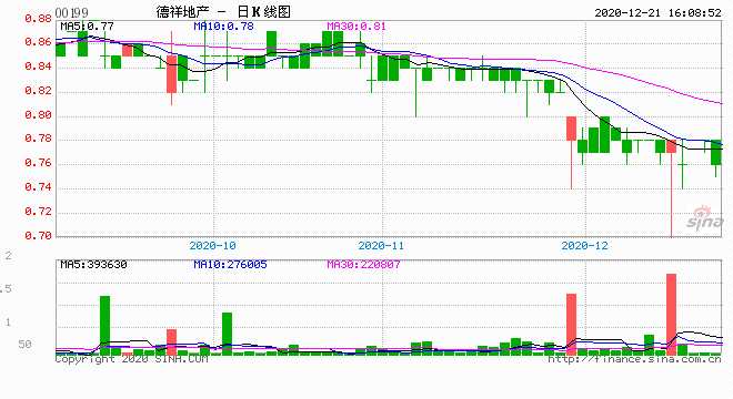 德祥地产(00199)7330万港元出售维信金科票据 税前赚1520港元