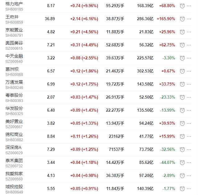 地产股收盘丨沪指收涨0.76% 