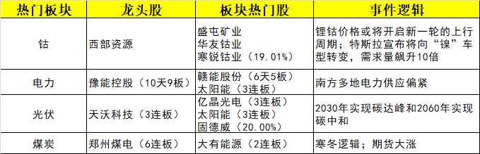 【每日收評(píng)】近70家個(gè)股漲停！2大河南妖股繼續(xù)爆燃，電力股掀漲停潮 