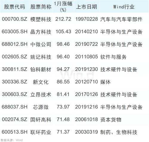 50股創(chuàng)歷史新高，大數(shù)據(jù)揭示牛股基因