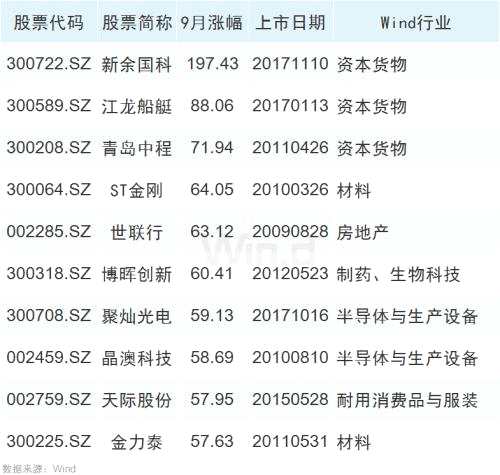 50股創(chuàng)歷史新高，大數(shù)據(jù)揭示牛股基因