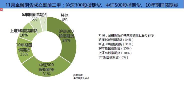 11月全国期市成交量、成交额同比双双大增 分别增长63.99%和70.26%