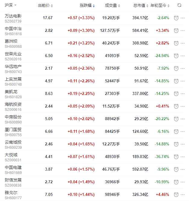 地产股收盘丨沪指收涨0.99% 