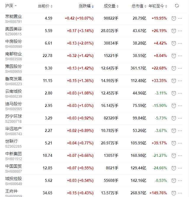 地产股收盘丨沪指收跌0.19% 