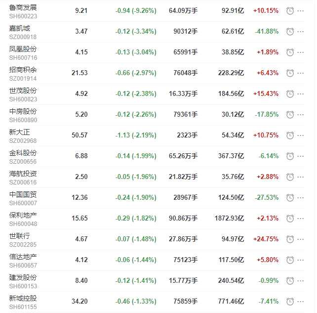 地产股收盘丨沪指收涨0.76% 