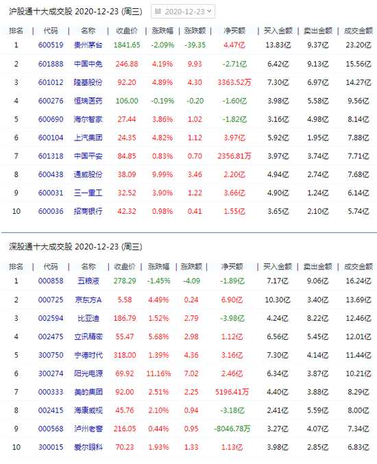 北上资金净流入43.39亿元,京东方A买入6.9亿元