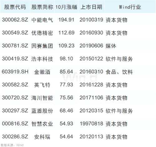 50股創(chuàng)歷史新高，大數(shù)據(jù)揭示牛股基因