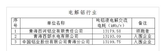 百河铝业被评为青海省2019年度电解铝行业能效“领跑者”