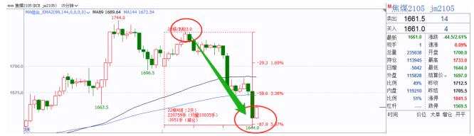 雙焦采購需求仍在，煤炭主流報價高位再漲