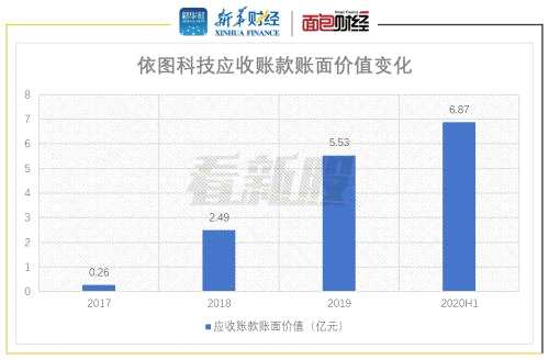 【看新股】依圖科技擬科創(chuàng)板上市：高研發(fā)投入拖累 三年累計扣非虧損逾18億元