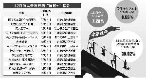 “固收+”市场大扩容 基金调低打新收益预期