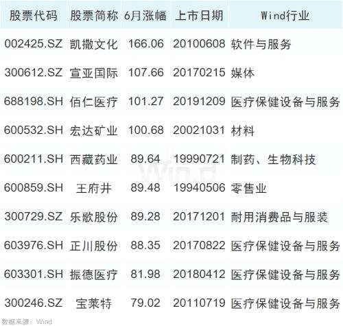 50股創(chuàng)歷史新高，大數(shù)據(jù)揭示牛股基因