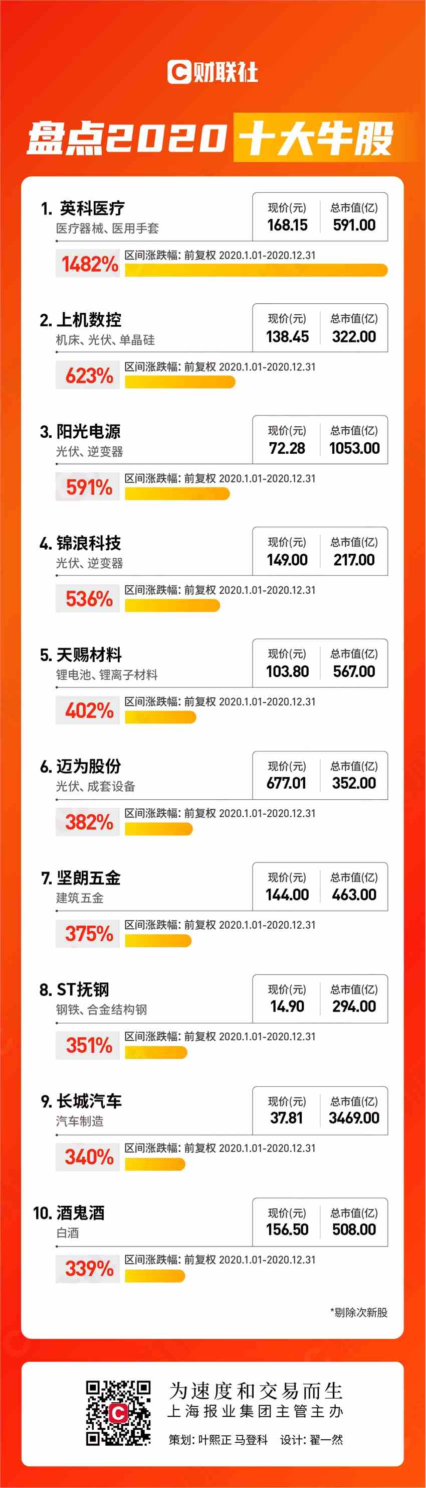 年終盤點|2020年十大牛股名單出爐！最多的漲了15倍 