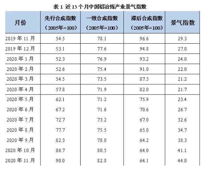 11月中國(guó)鋁冶煉產(chǎn)業(yè)景氣指數(shù)為44.0 較上月上漲2.9個(gè)點(diǎn)