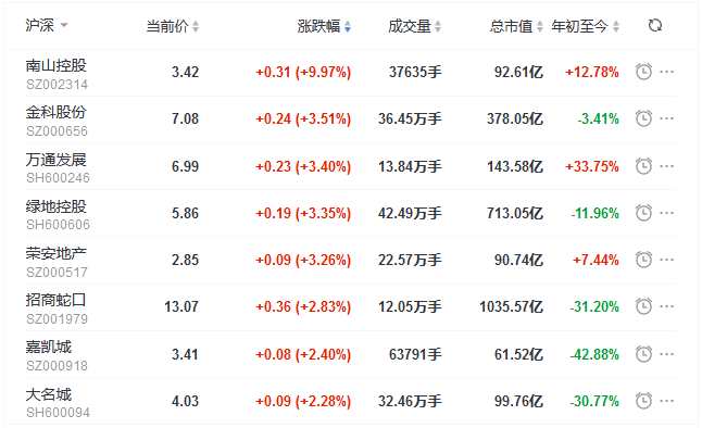 地产股收盘丨三大股指全线收跌 