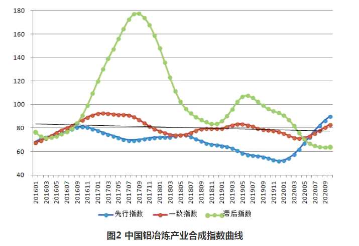 11月中國(guó)鋁冶煉產(chǎn)業(yè)景氣指數(shù)為44.0 較上月上漲2.9個(gè)點(diǎn)