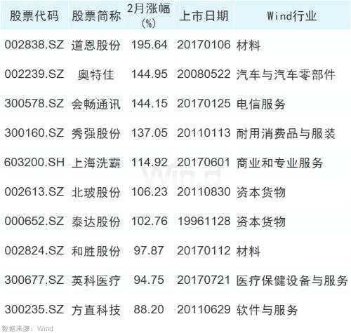 50股創(chuàng)歷史新高，大數(shù)據(jù)揭示牛股基因