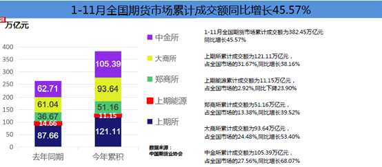 11月全国期市成交量、成交额同比双双大增 分别增长63.99%和70.26%