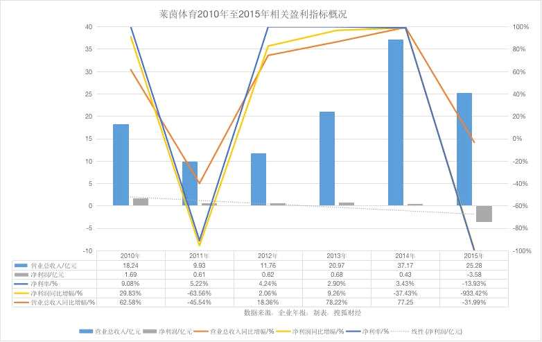 股票 个股掘金 >正文   但在当年的年报中,莱茵体育便将"文化体育产业