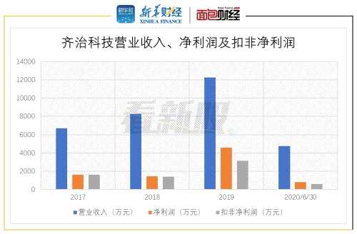 【看新股】齊治科技：產(chǎn)品結(jié)構(gòu)相對單一 未來有望受益數(shù)據(jù)中心安全需求增長
