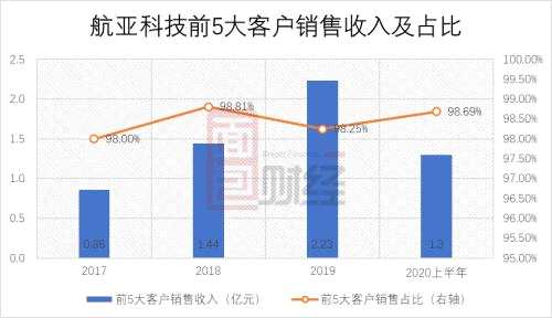 航亞科技科創(chuàng)板上市：業(yè)績增長較快 關(guān)聯(lián)交易占比偏高